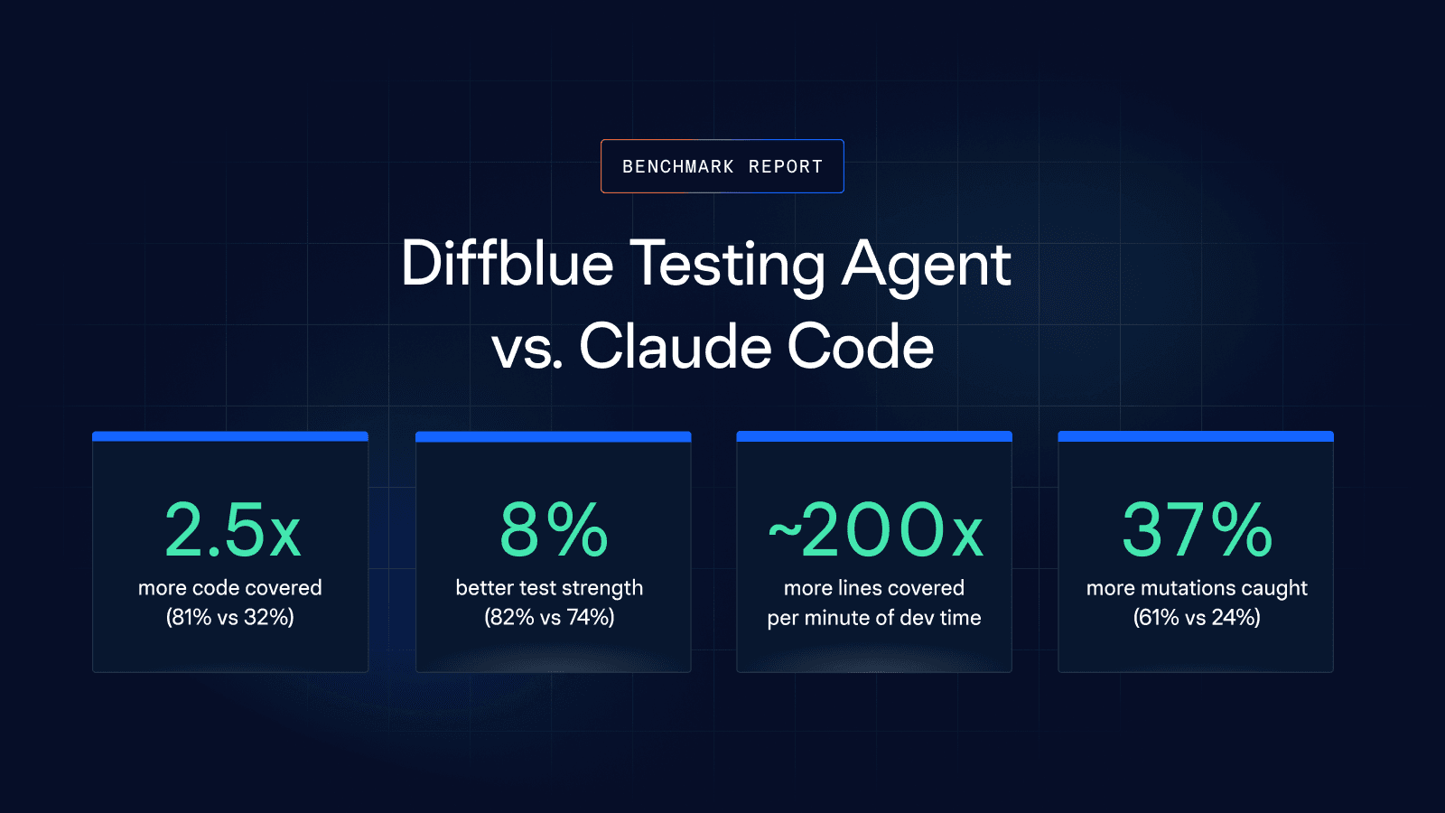 Diffblue Test Agent Benchmark Report Blog Banner