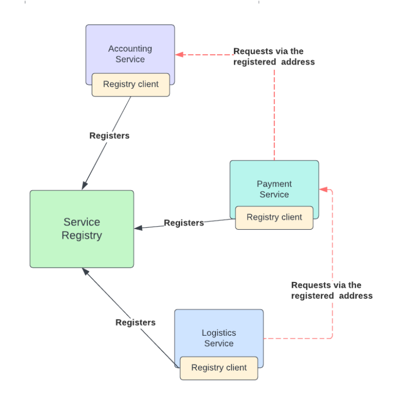 A Guide to Microservices Design Patterns for Java - Diffblue