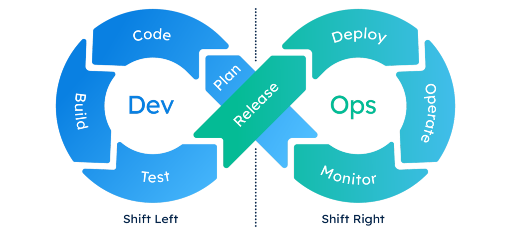 Shift left vs. shift right devops diagram