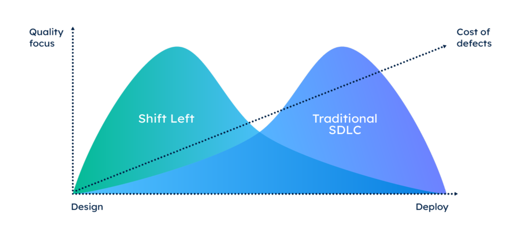 Shift left vs. traditional SDLC graph