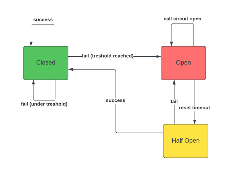 A Guide to Microservices Design Patterns for Java - Diffblue