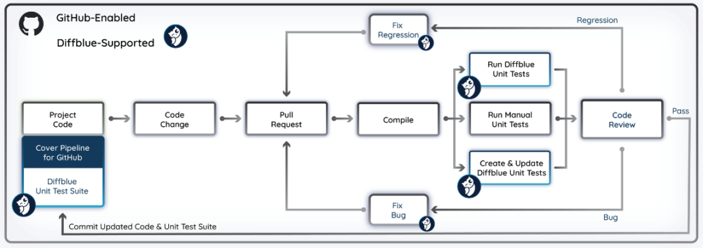 Diffblue Cover Pipeline enabled CI Github Actions workflow 