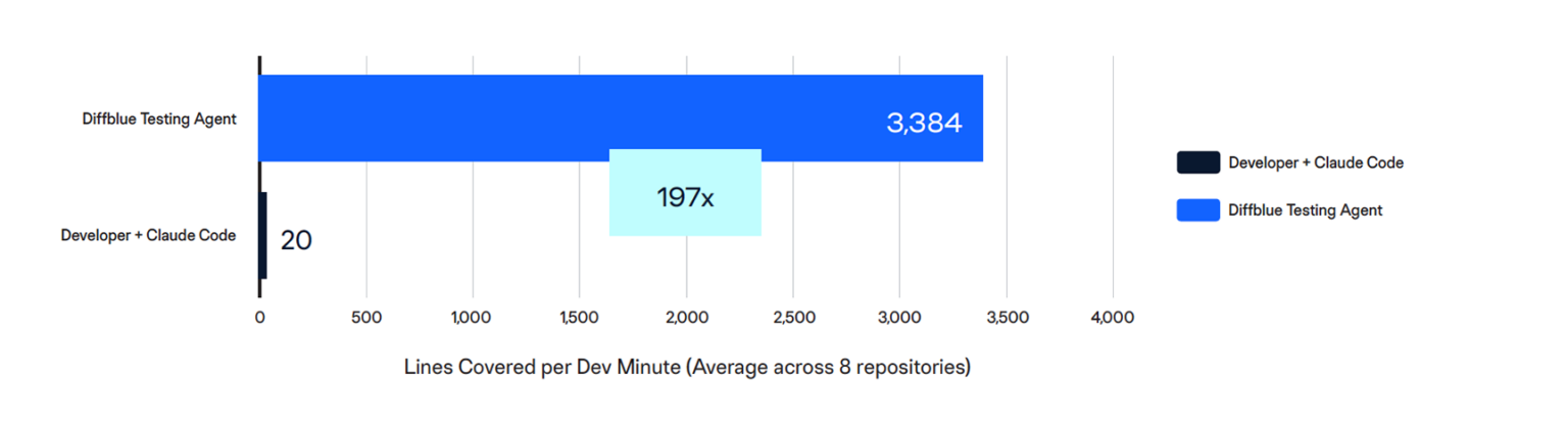 Benchmark Report: Autonomous unit test generation at enterprise scale ...